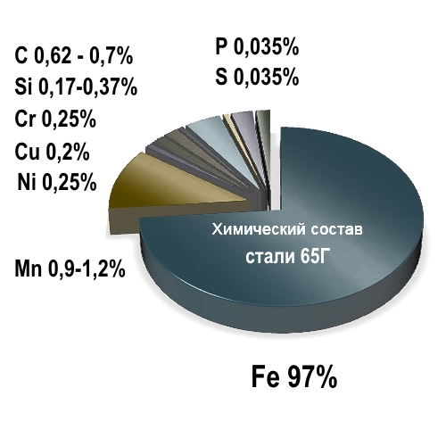 Химический состав стали 65Г